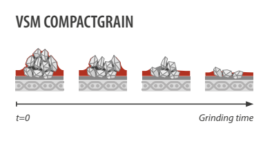 VSM Compact Grain (KK772X) - Pick any 10 grits and get 10% off.